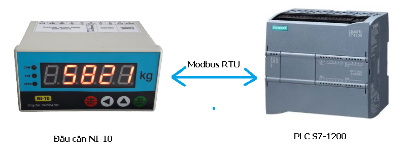 Truyền thông modbus đầu cân và plc S7-1200